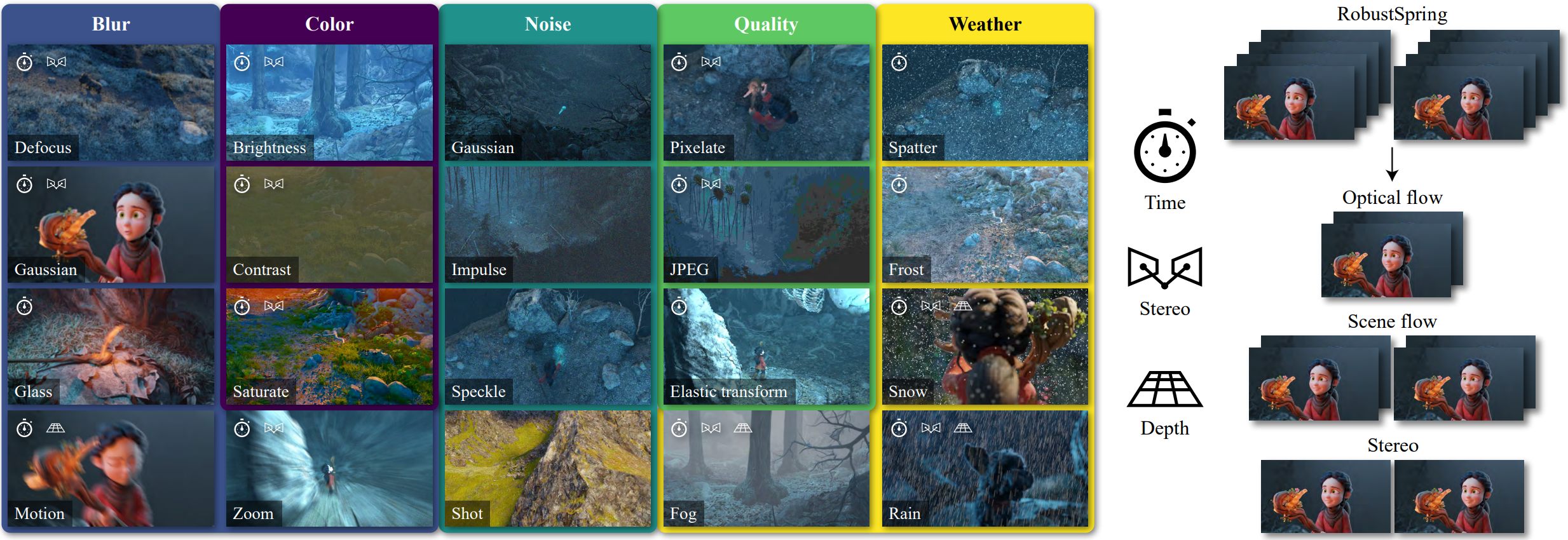 RobustSpring corruption benchmark overview